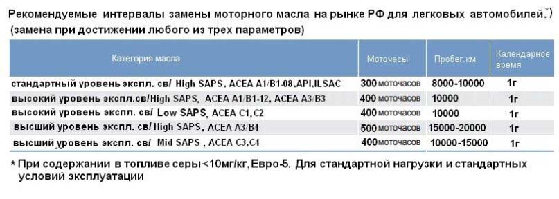 Замена масла