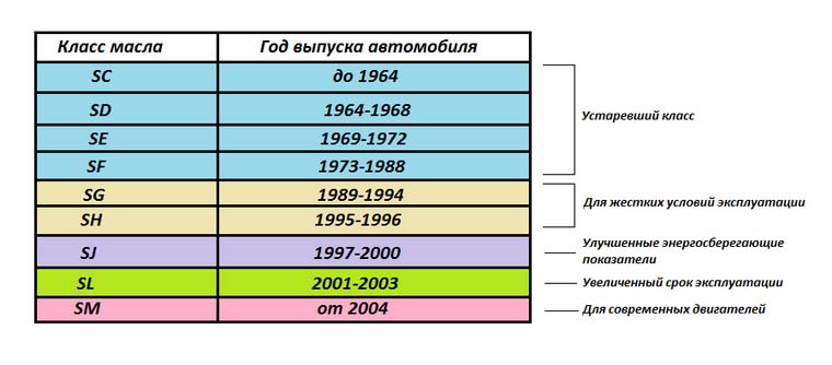 Замена масла